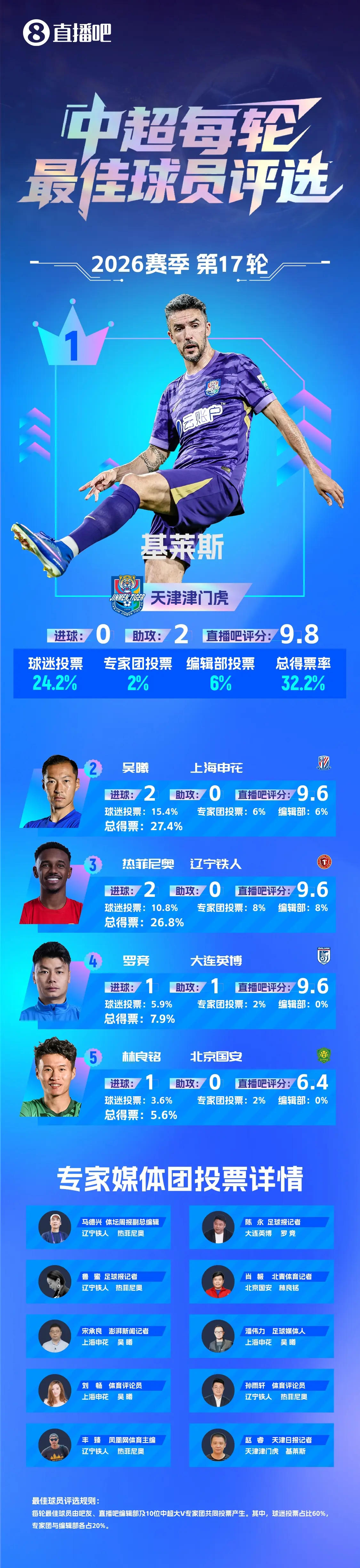 【直播吧】中超第17轮最佳：基莱斯！助攻双响助津门虎逃离降级区
