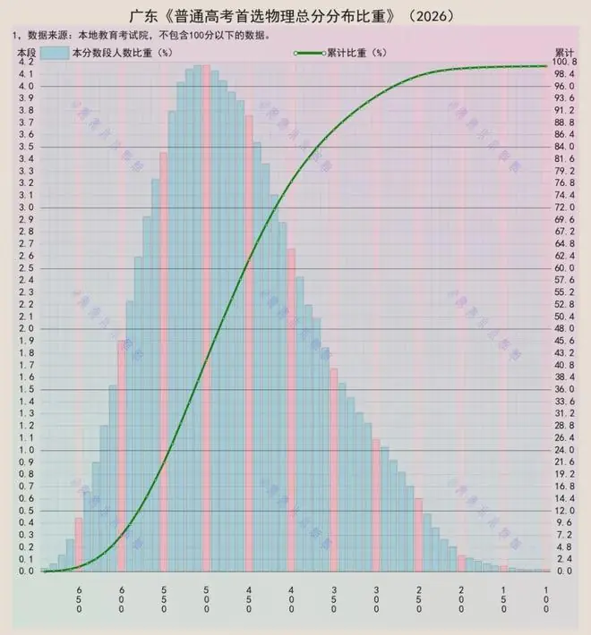 广东高考成绩分布图：500分区间属于众数
