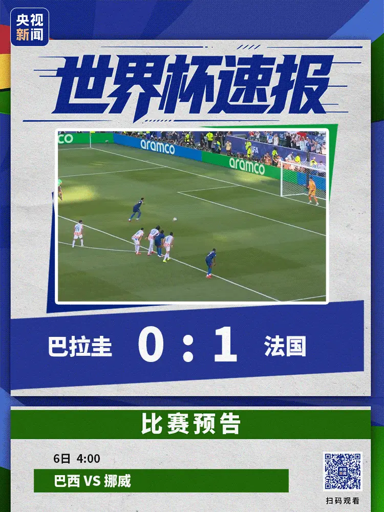 姆巴佩点射破门，法国1-0巴拉圭晋级八强！“姆巴佩被肘击” “巴拉圭法国冲突” 冲上热搜；摩洛哥3-0胜加拿大