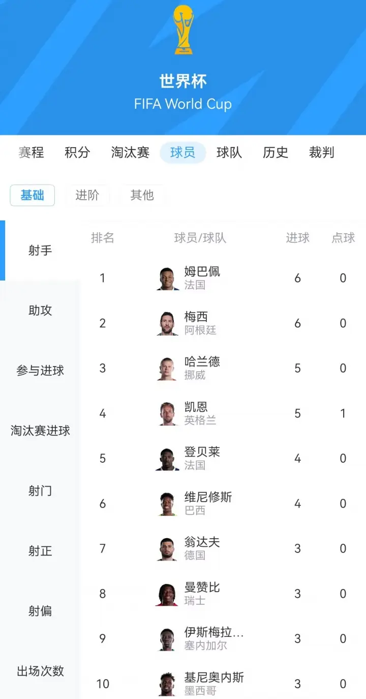 群星闪耀！世界杯射手榜：梅西、姆巴佩各6球 哈兰德、凯恩各5球