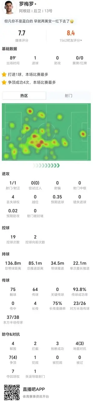 罗梅罗本场1球+4长传3成功 4解围2拦截3抢断+11对抗7成功 获7.7分