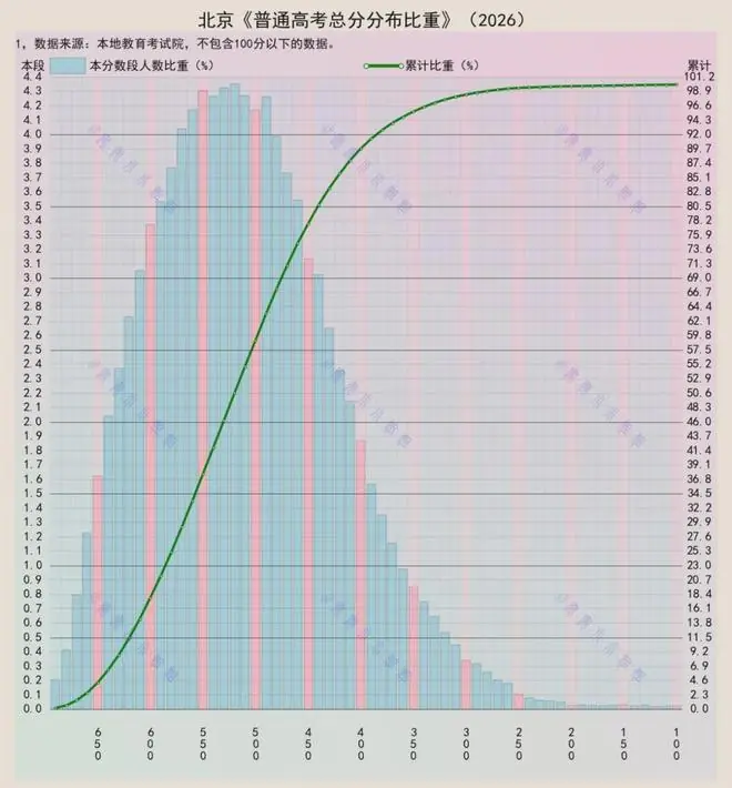 北京高考成绩分布图：近八成学子在450分以上