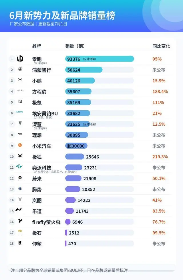 6月新势力销量榜：能骗一个是一个