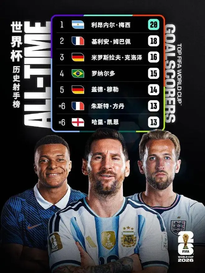 世界杯历史射手榜再刷新！梅西20球登顶，姆巴佩18球位列第二