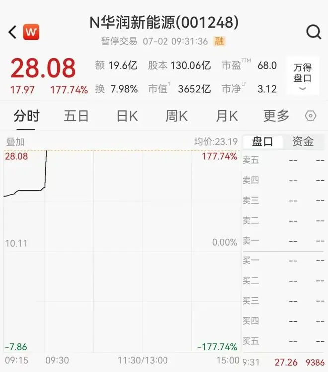 触发临停！深市大IPO，上市首日狂飙177%，市值突破3600亿元