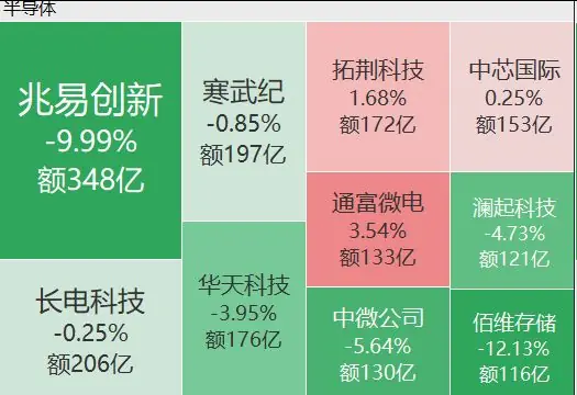 24万股民踩雷，存储芯片一哥封跌停