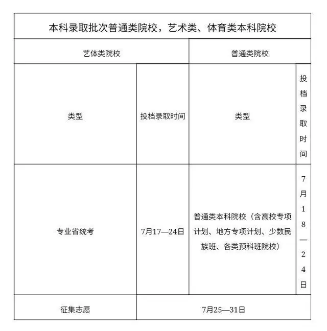 广东本科投档录取时间确定！公办竞争激烈，分数不够的家长看补录
