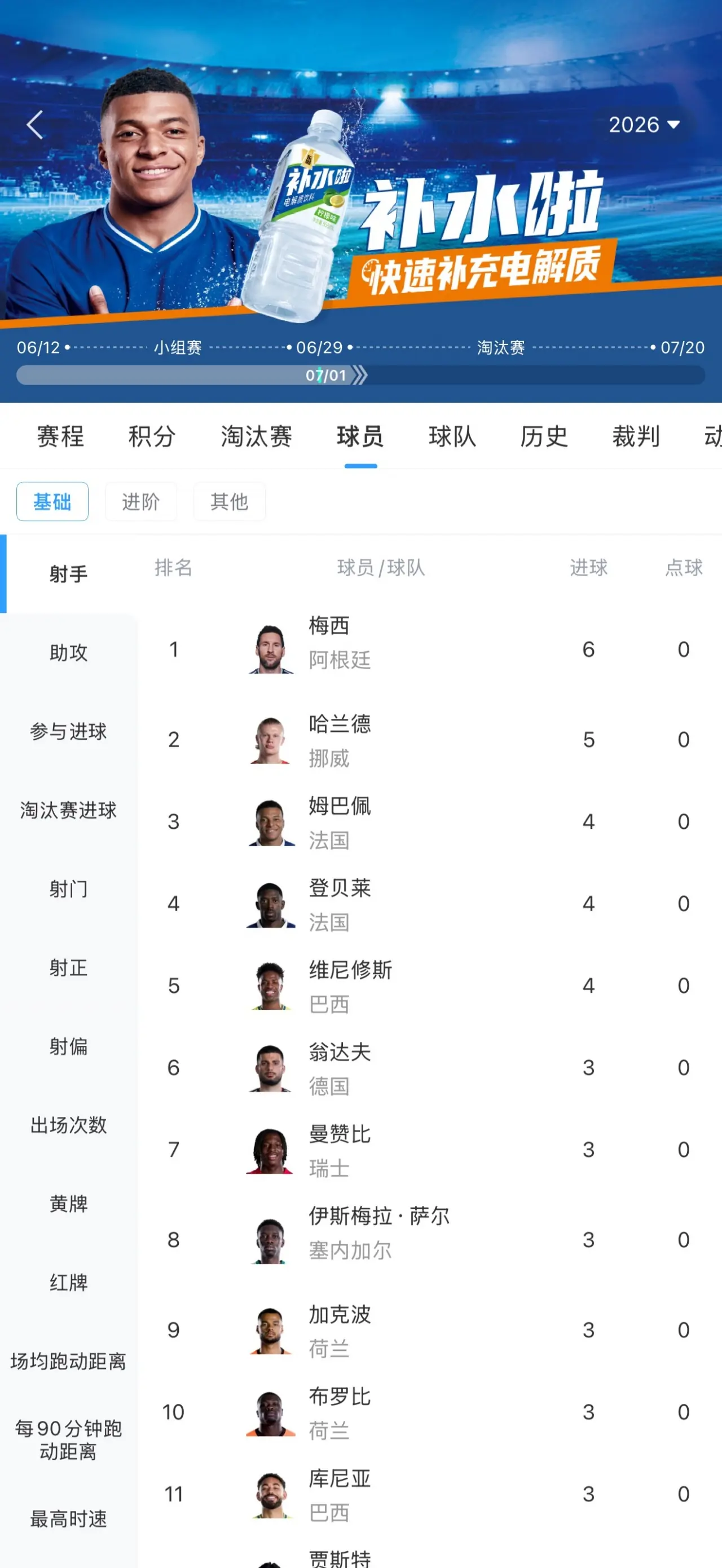 最新射手榜：哈兰德3场5球仅次于梅西6球，稍后姆巴佩登贝莱出战