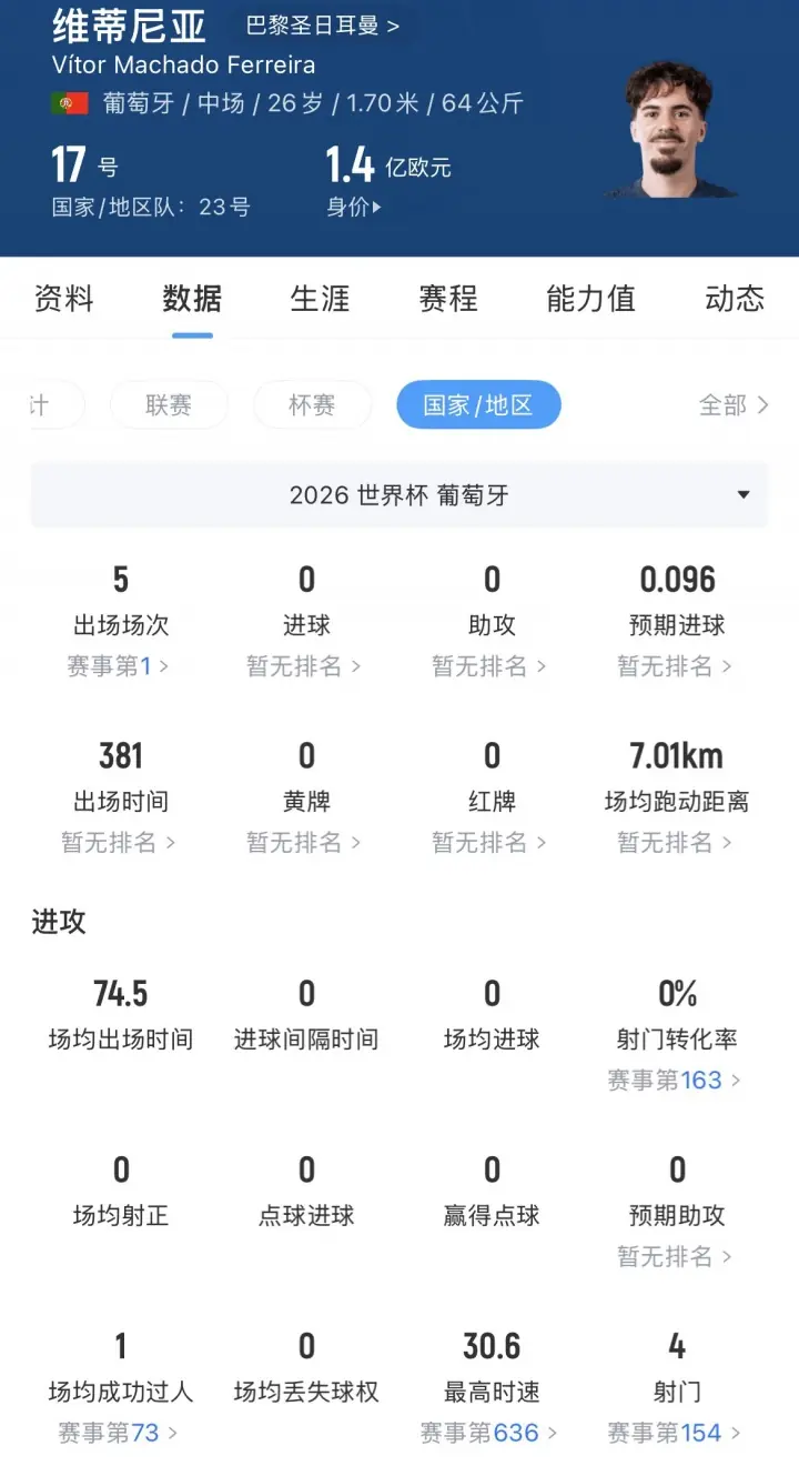维蒂尼亚身价1.4亿欧，世界杯5场0球0助，仅2次关键传球