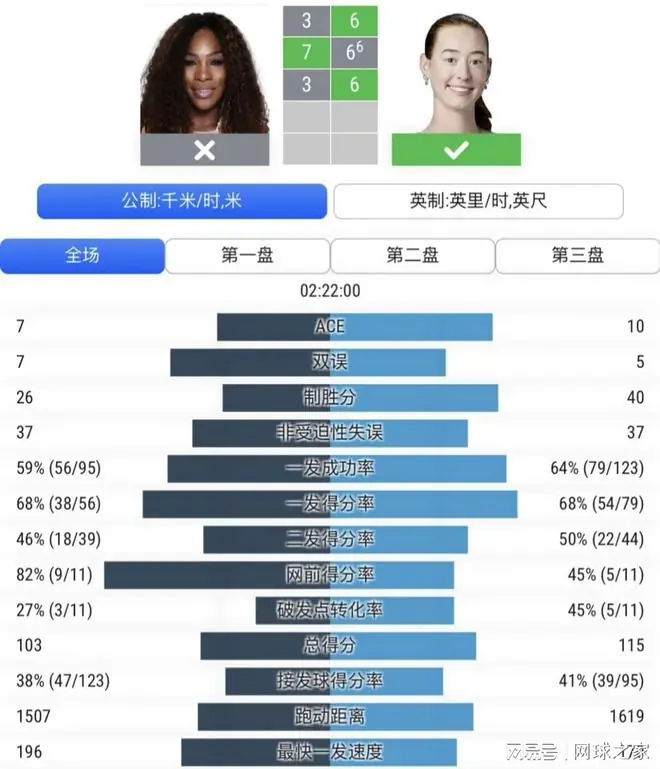 小威出局：这堂女网Goat的比赛值得现在的WTA女孩们好好学学！