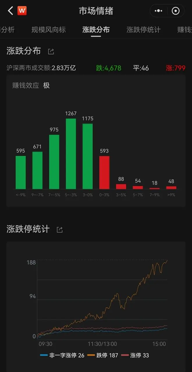 太惨烈！400多只股票跌超10%，陈果一战封神