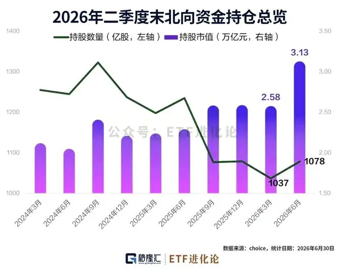 外资创纪录买入A股！最新增持这些公司