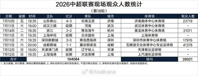 中超第18轮部分场次观众数据：场均26021人，成渝德比41378人