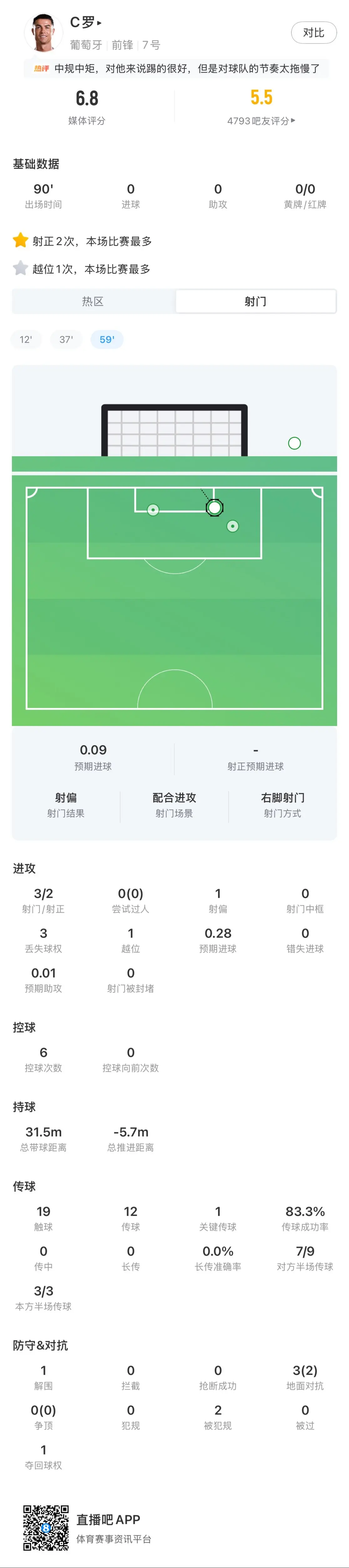 C罗全场数据：触球19次，3射2正，预期进球0.28，媒体评分6.8分