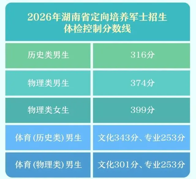 江西定向培养军士体检线从409跌至331，是遇冷还是理性回归？