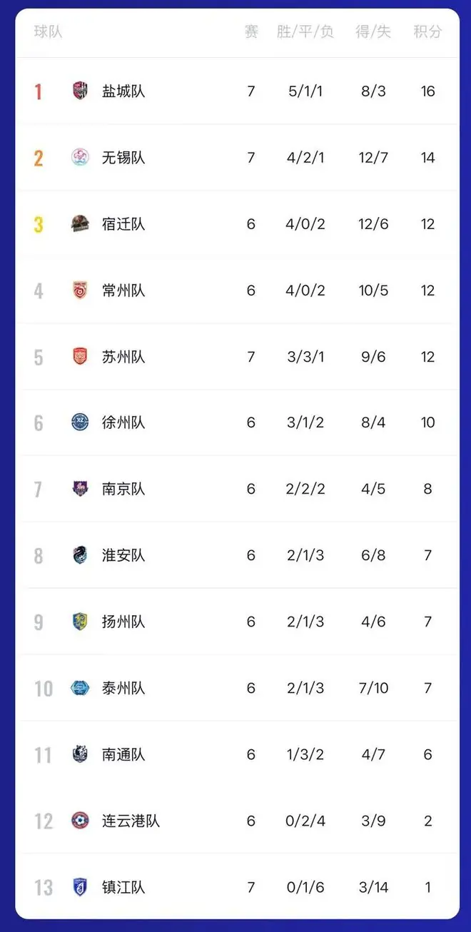 苏州第5！“苏超”积分榜更新