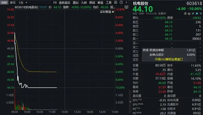 净利暴增超900%后,四倍大牛股跌停