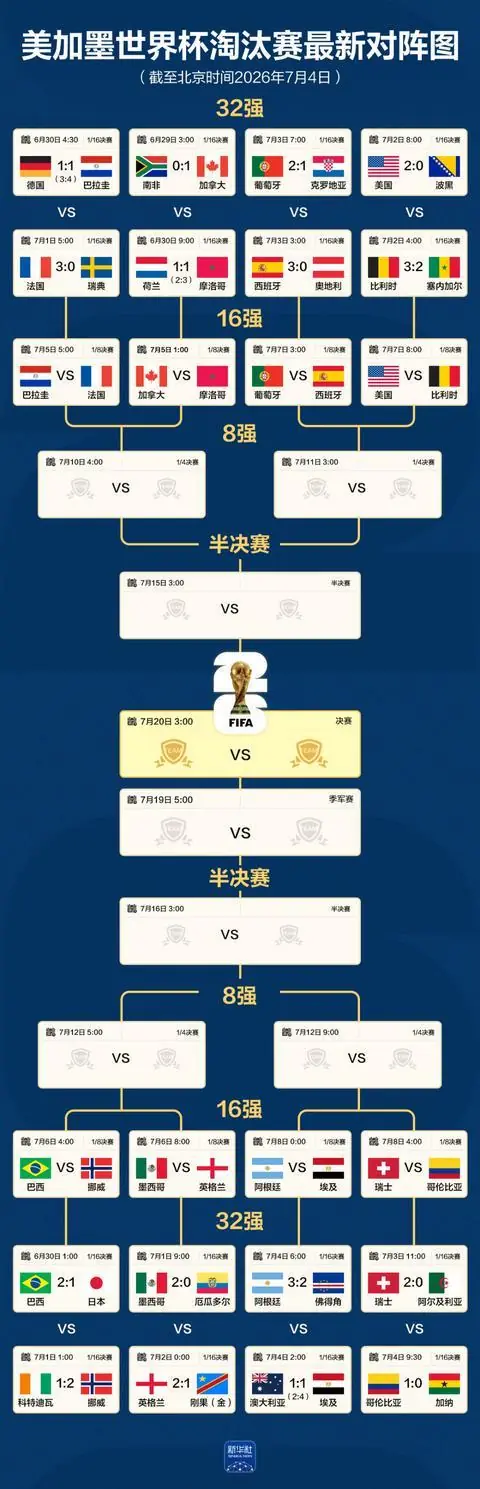 世界杯16强产生！（附对阵图、比赛时间）