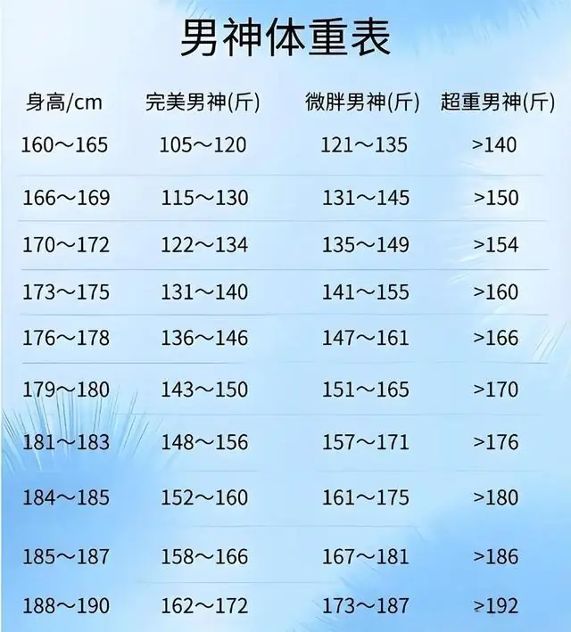 别瞎减！男性162-187cm标准体重对照表（2026新版），你其实不胖