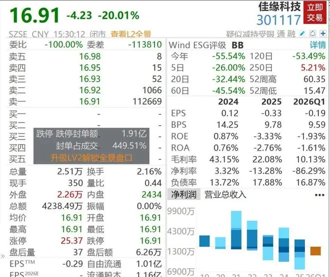 立案调查，20CM跌停！多名高管套现近3亿元，3倍大牛股年内重挫超70%