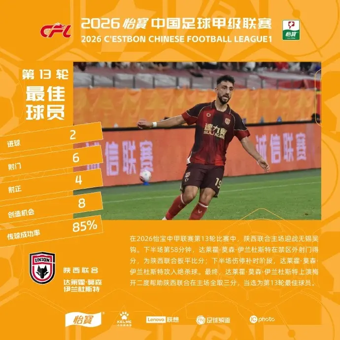 中甲官方：梅开二度，陕西联合外援伊兰杜斯特当选第13轮最佳球员