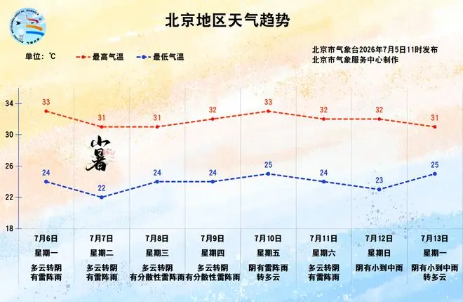 7月5日起连续9天，北京天天有雨！气温较高，体感闷热