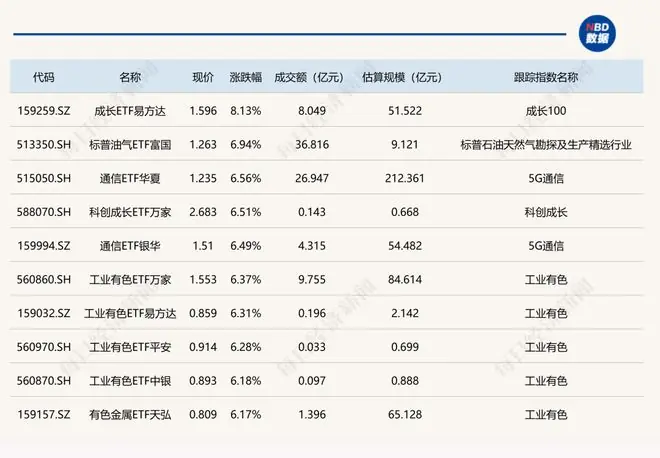 ETF今日收评 | 通信、工业有色等ETF涨超6%，卫星ETF跌超5%