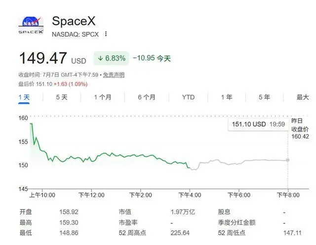 事关SpaceX，华尔街“被泼冷水”！传奇投资人：崩盘概率达90%