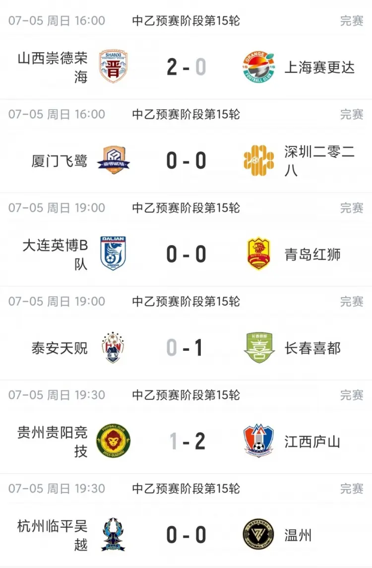 中乙综述：贵州贵阳竞技近3轮仅1分仍2分领跑，南区前四全员不胜