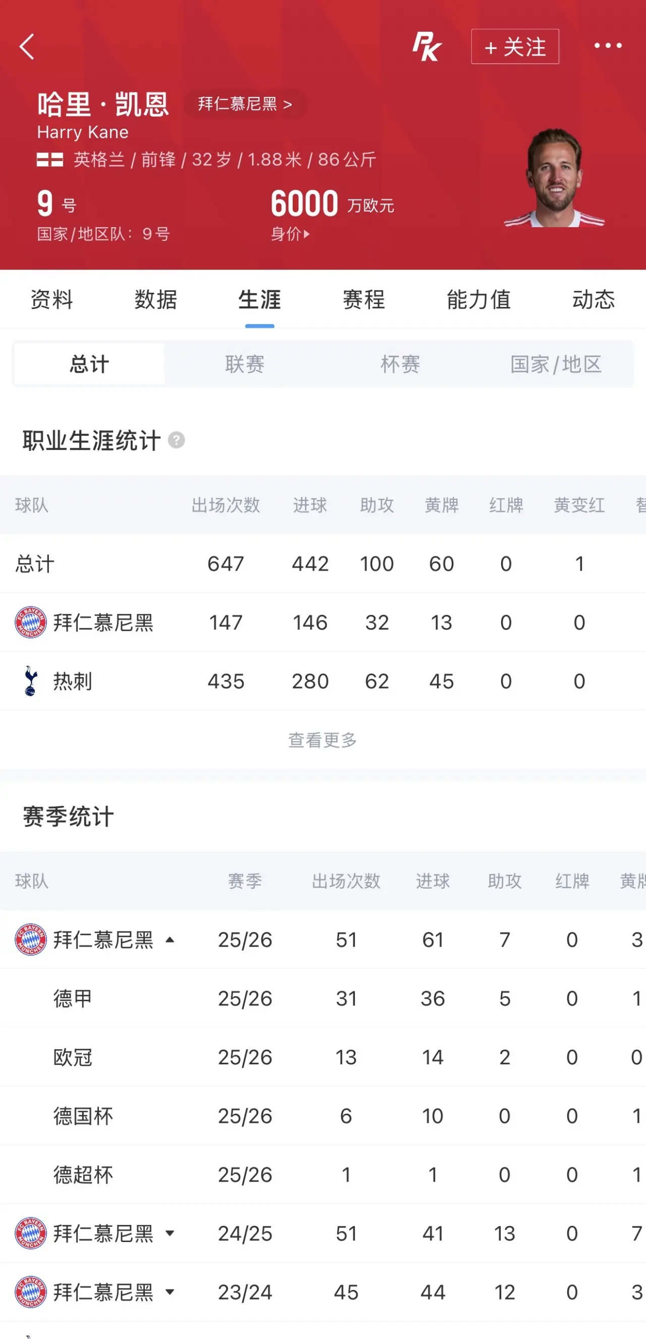 找凯恩就对了！凯恩本赛季在拜仁51场打入61球！场均1.2球！