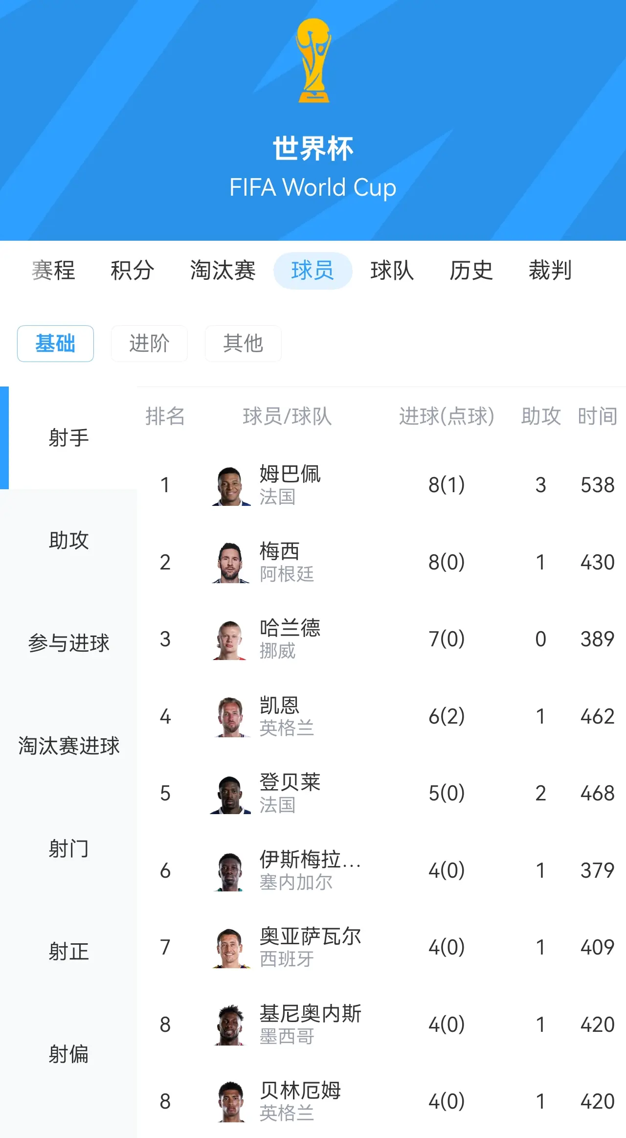 你追我赶！世界杯射手榜：姆巴佩、梅西各8球！姆巴佩3助排名靠前