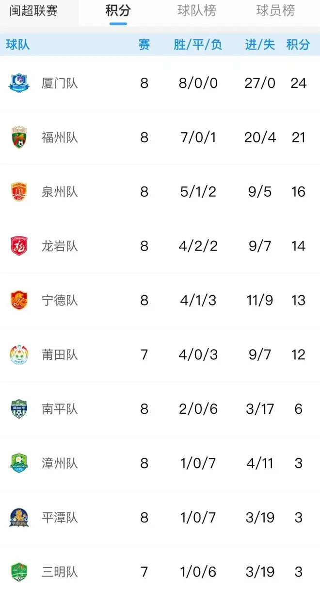 福州队、厦门队赢了！都是3:0！“闽超”最新赛果来了