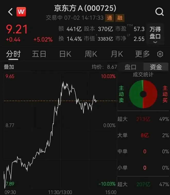 3000亿龙头跌停到大涨8%，成交额A股第一