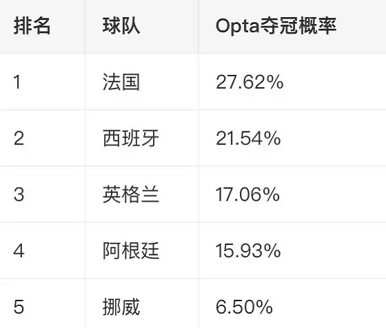 梅西危险了！最新夺冠概率曝光：阿根廷第4，法国最热，挪威黑马