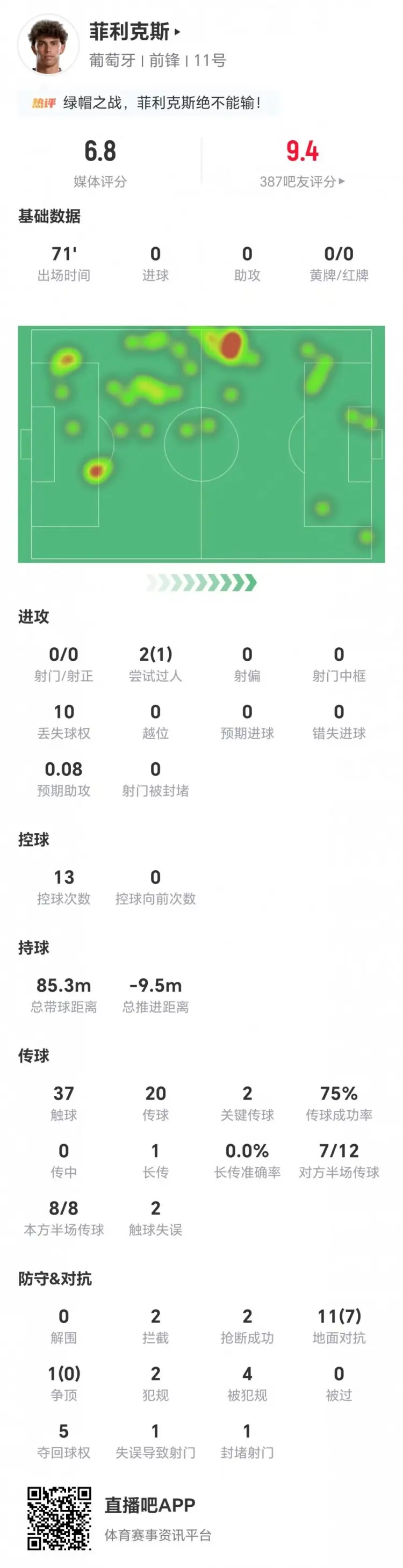 菲利克斯本场0射+2关键传球 12对抗7成功+2拦截2抢断2犯规4造犯规