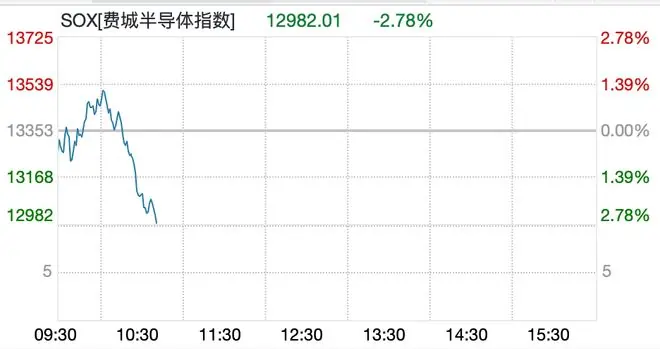 美股半导体股深夜跳水，闪迪、美光科技、西部数据大跌