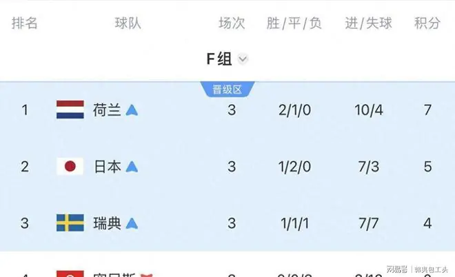 F组团灭！瑞典0：3法国，继日本荷兰再被淘汰，死亡之组是真的