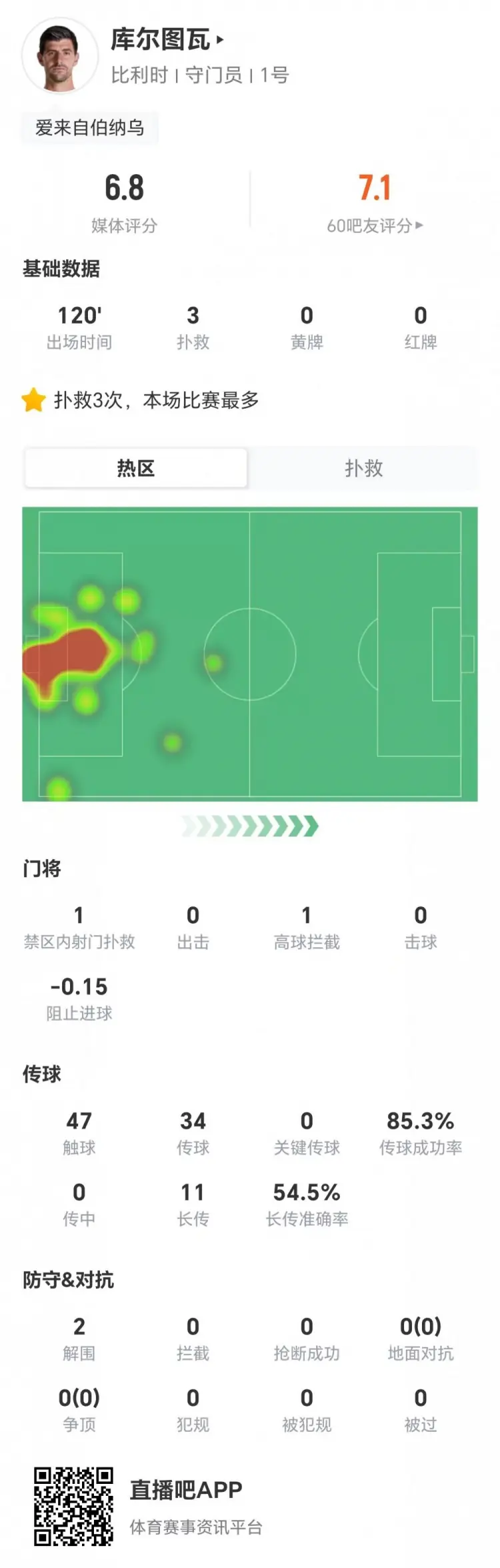库尔图瓦本场3扑救+2解围+1高球拦截 11长传6成功 获评6.8分