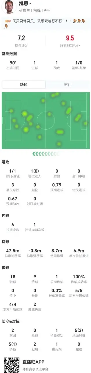 戏份十足！凯恩本场1球+1助攻+1送点 10对抗3成功+2解围 获7.2分