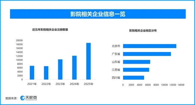 影院大屏看世界杯走红‌，现存影院相关企业超10万家