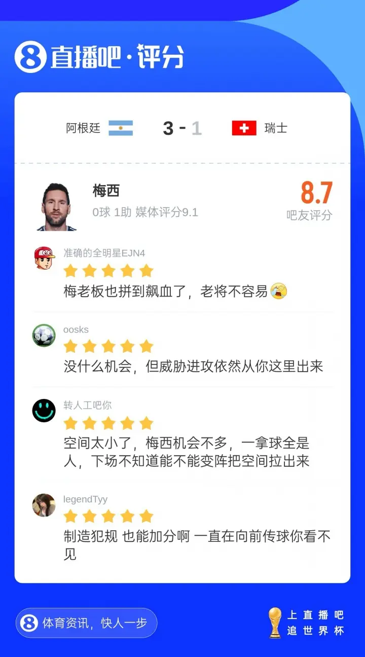 超4.3万吧友给梅西打出8.7分:82.4%五星,15.3%一星