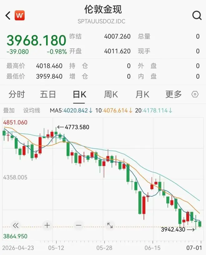 金价暴跌,创13年来纪录