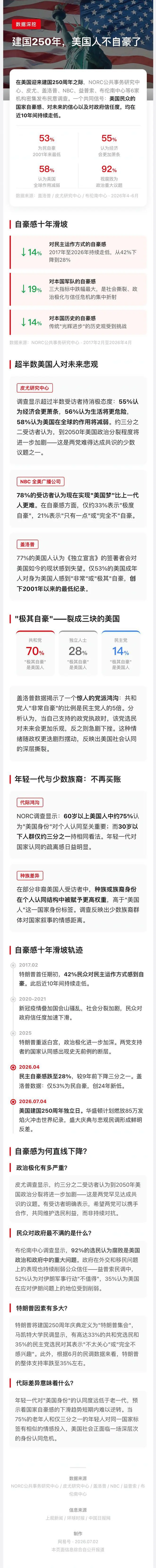 民调揭示惊人真相:美国民众自豪感跌至新低 认为经济会更萧条