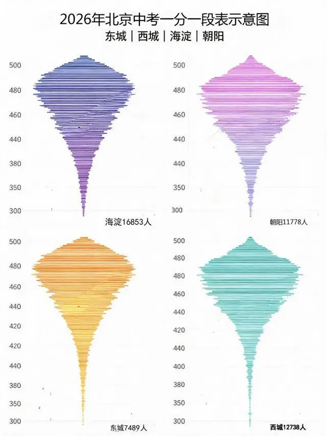 中考越来越水，高考越来越难…对普娃伤害挺大的。