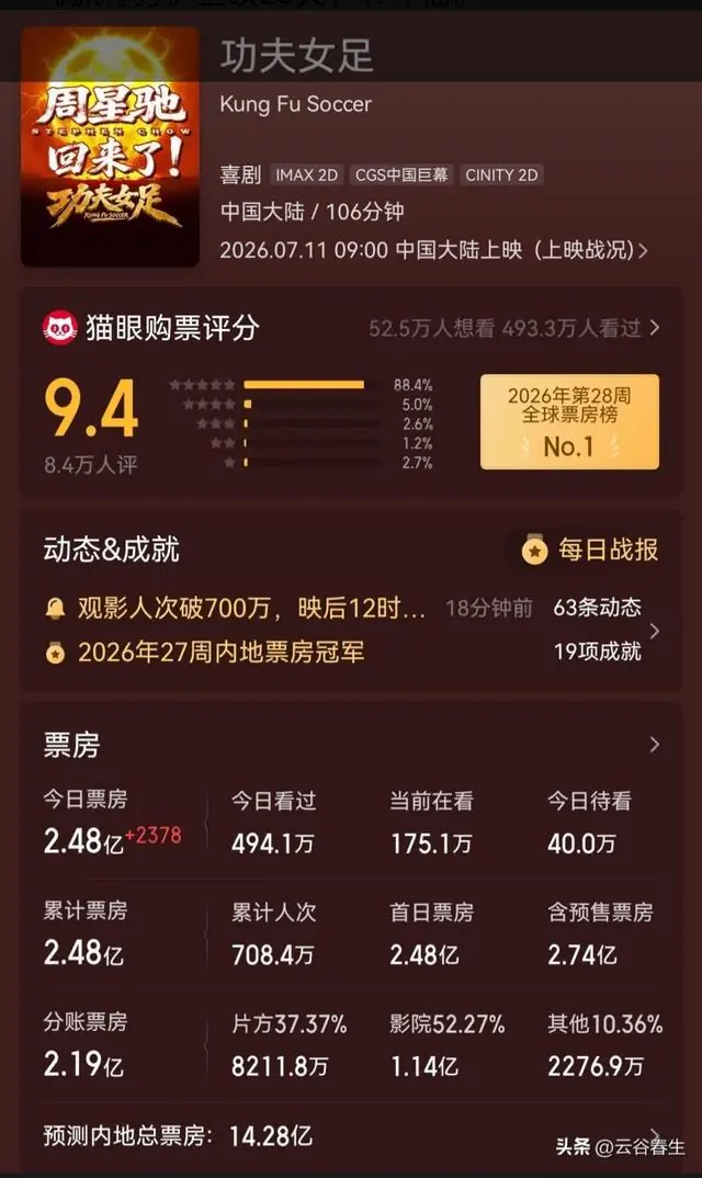 《四渡》上映16天，2.28亿。《抓特务》上映23天，1.17亿。