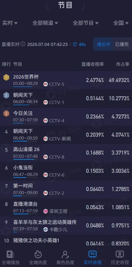 早起看梅西!CCTV5转播6点阿根廷,直播收视率破2.4%+市占率49%