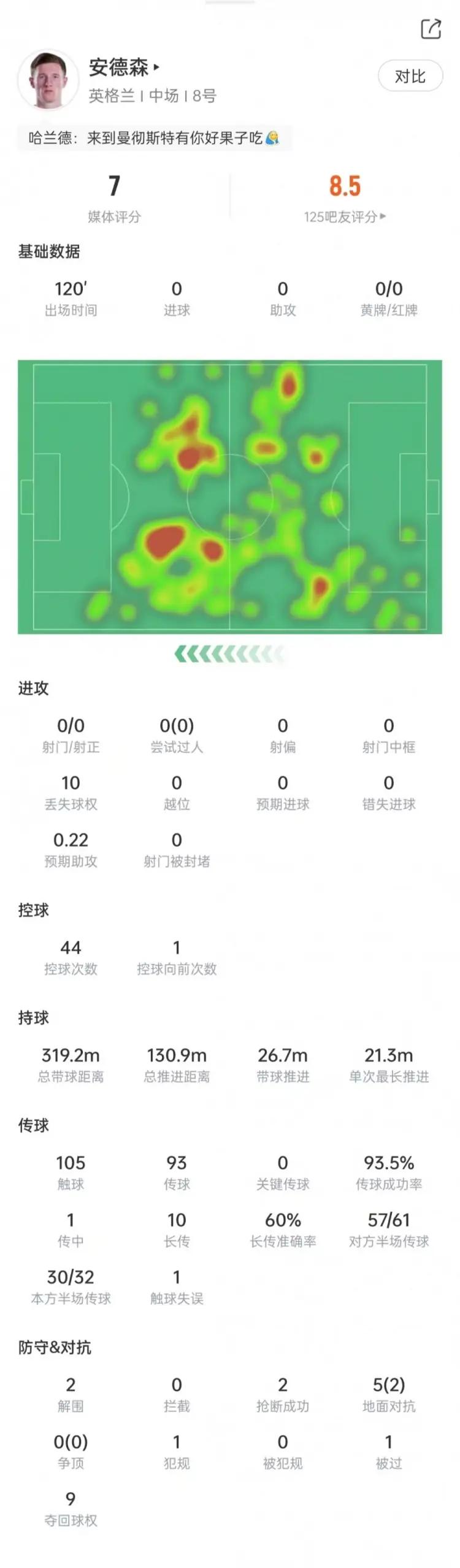安德森本场数据：传球成功率93.5%，10次长传6次成功，获评7分