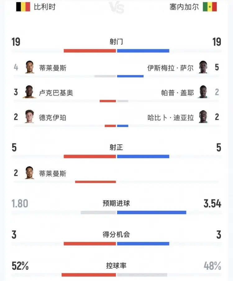 比利时vs塞内加尔全场数据：射门19-19，射正5-5，控球率52%-48%
