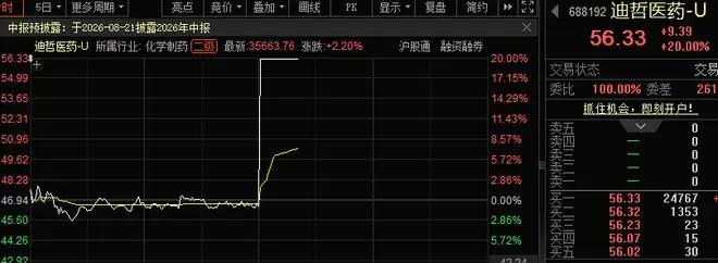 午后开盘,直线涨停!创新药龙头,签大单