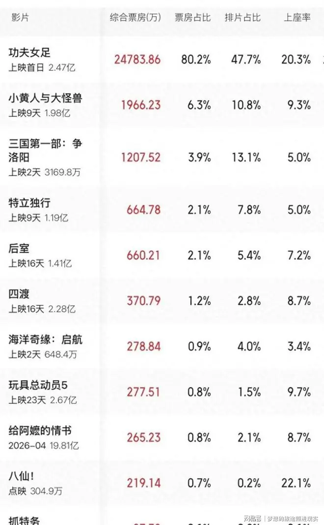 冯小刚《抓特务》票房碾压，排片被砍仍称热映